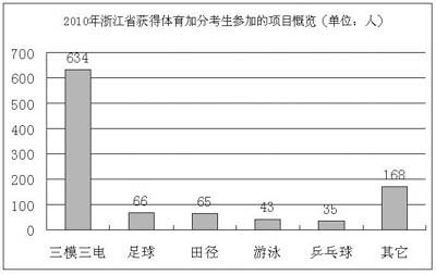 2010㽭ʡ@wӷֿӵĿһ[ģ늡Ŀ@üӷֵĿ˔(sh)_(d)634ռ˿?c)˔?sh)62.7 ӛ PƈD 