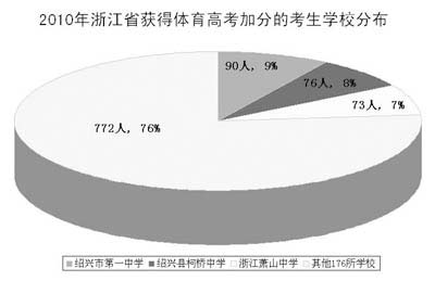 2010㽭ʡ@w߿ӷֵĿW(xu)УֲǰλķքeǽBdеһЌW(xu)90ˣBdhЌW(xu)76ˣ㽭ʒɽЌW(xu)73ˣռ?c)˔?sh)23.64㽭ʡ179ЌW(xu)ЌW(xu)@wӷ ӛ PƈD 