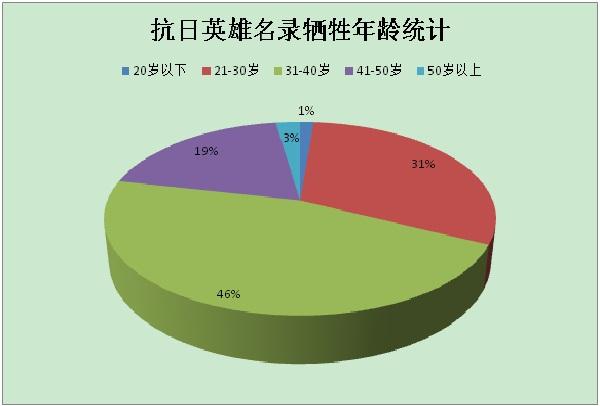 關(guān)于300名抗日英烈 你所不知道的10個數(shù)字