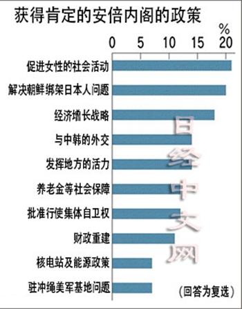 安倍支持率創(chuàng)歷史新低民眾不甚看好安倍經(jīng)濟(jì)學(xué)