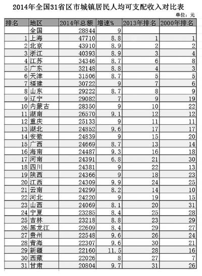 31個(gè)省份人均收入排行公布:上海最高北京第二